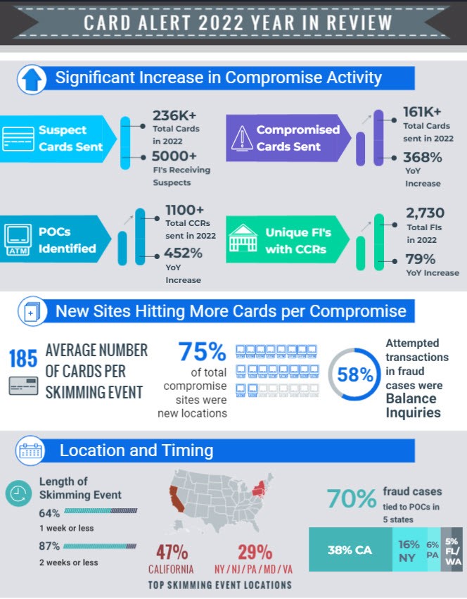 US Card Skimming Grew Nearly 5x In 2022, New FICO Data Shows